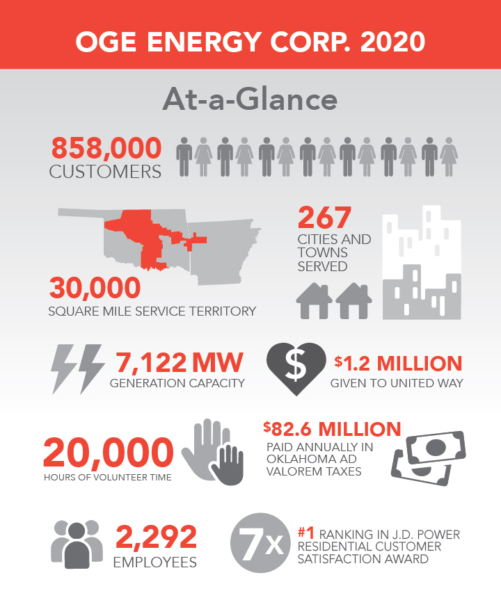 OG&E Company Overview